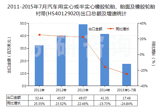 2011-2015年7月汽車用實(shí)心或半實(shí)心橡膠輪胎、胎面及橡膠輪胎襯帶(HS40129020)出口總額及增速統(tǒng)計(jì)